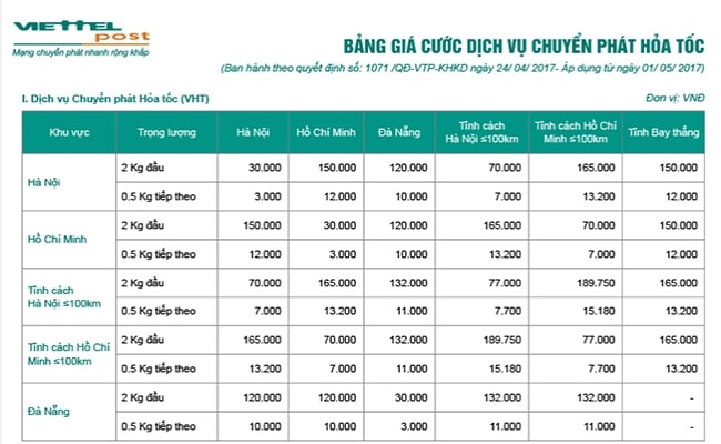 Chuyển phát nhanh hỏa tốc